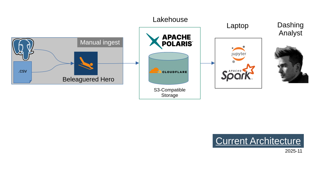 Current Architecture