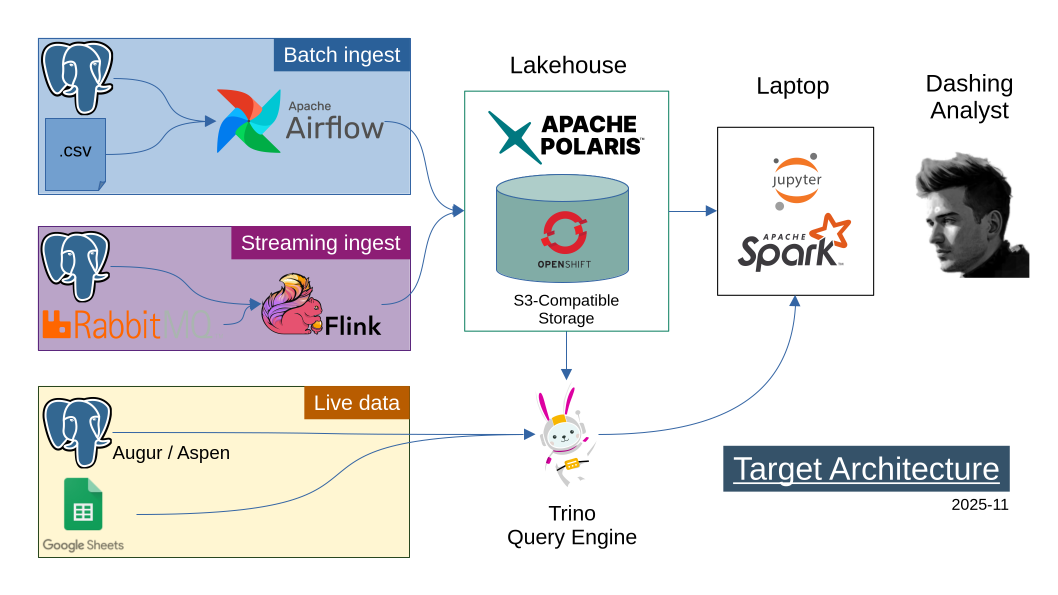 Current Architecture