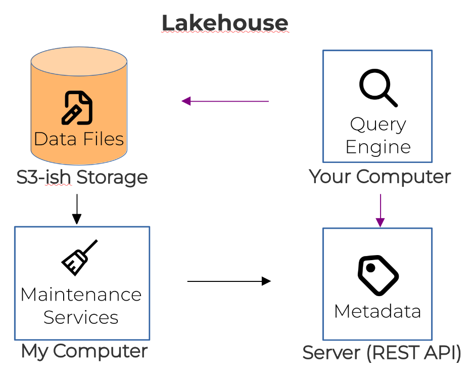 Simplified lakehouse internals, very similar to database but distributed