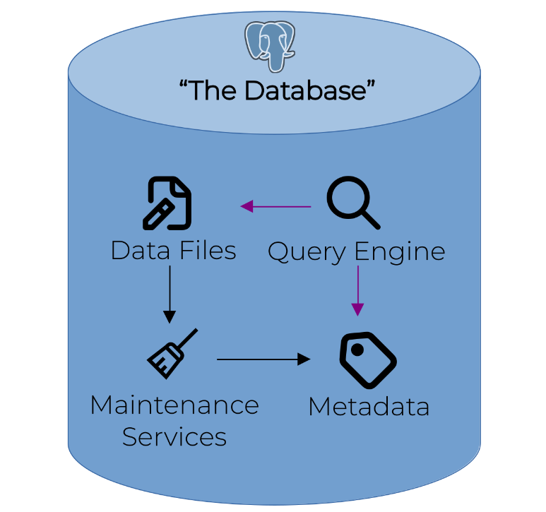 Simplified database internals